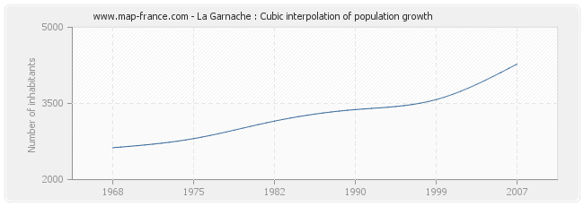 La Garnache : Cubic interpolation of population growth